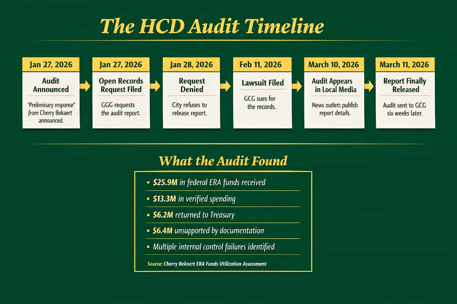 GCG ORA Lawsuit timelien showing how the city retaliate for filing suit