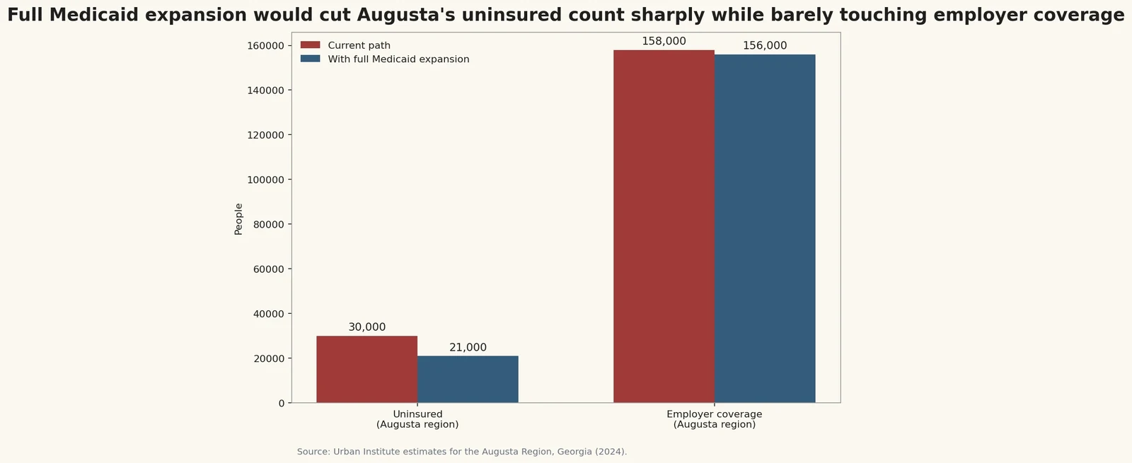 Chart showing that full Medicaid expansion would reduce Augusta‚Äôs uninsured population substantially while barely reducing employer coverage.