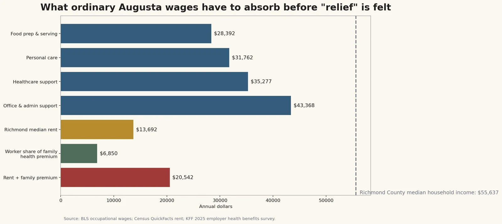 Bar chart comparing annual Augusta wages in common occupations with annual rent, worker health premium contributions, and the combined rent-plus-premium cost floor.