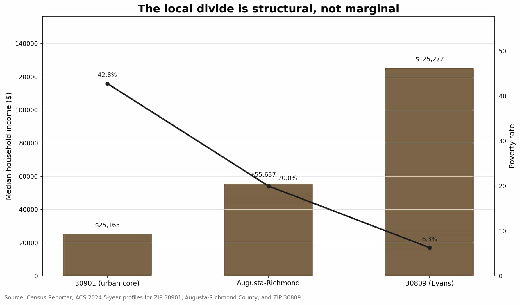 Bar chart comparing median household income and poverty rate in ZIP codes 30901, Augusta overall, and 30809