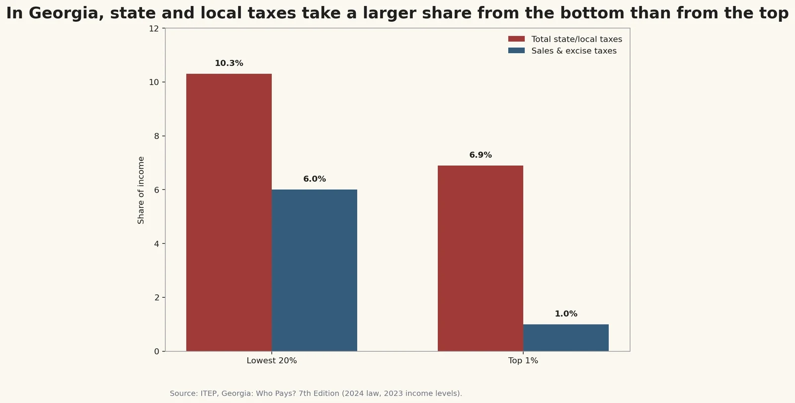Chart comparing total state and local tax burden and sales and excise tax burden for Georgia‚Äôs lowest 20 percent and top 1 percent of households.