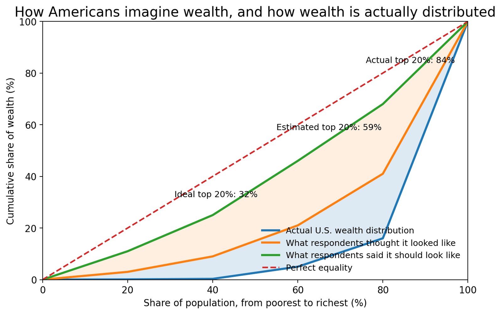 Cumulative concentration curves comparing actual U.S. wealth distribution with what Americans think it looks like and what they say it should look like.