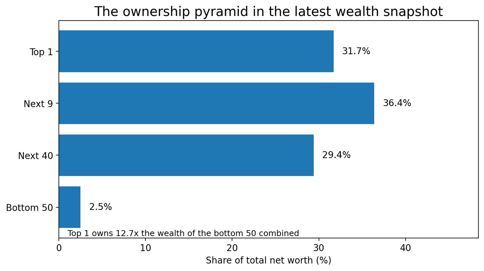 Chart showing total income shares for the bottom 50 percent, 50th to 90th percentile, 90th to 99th percentile, and top 1 percent from 1989 to 2019.