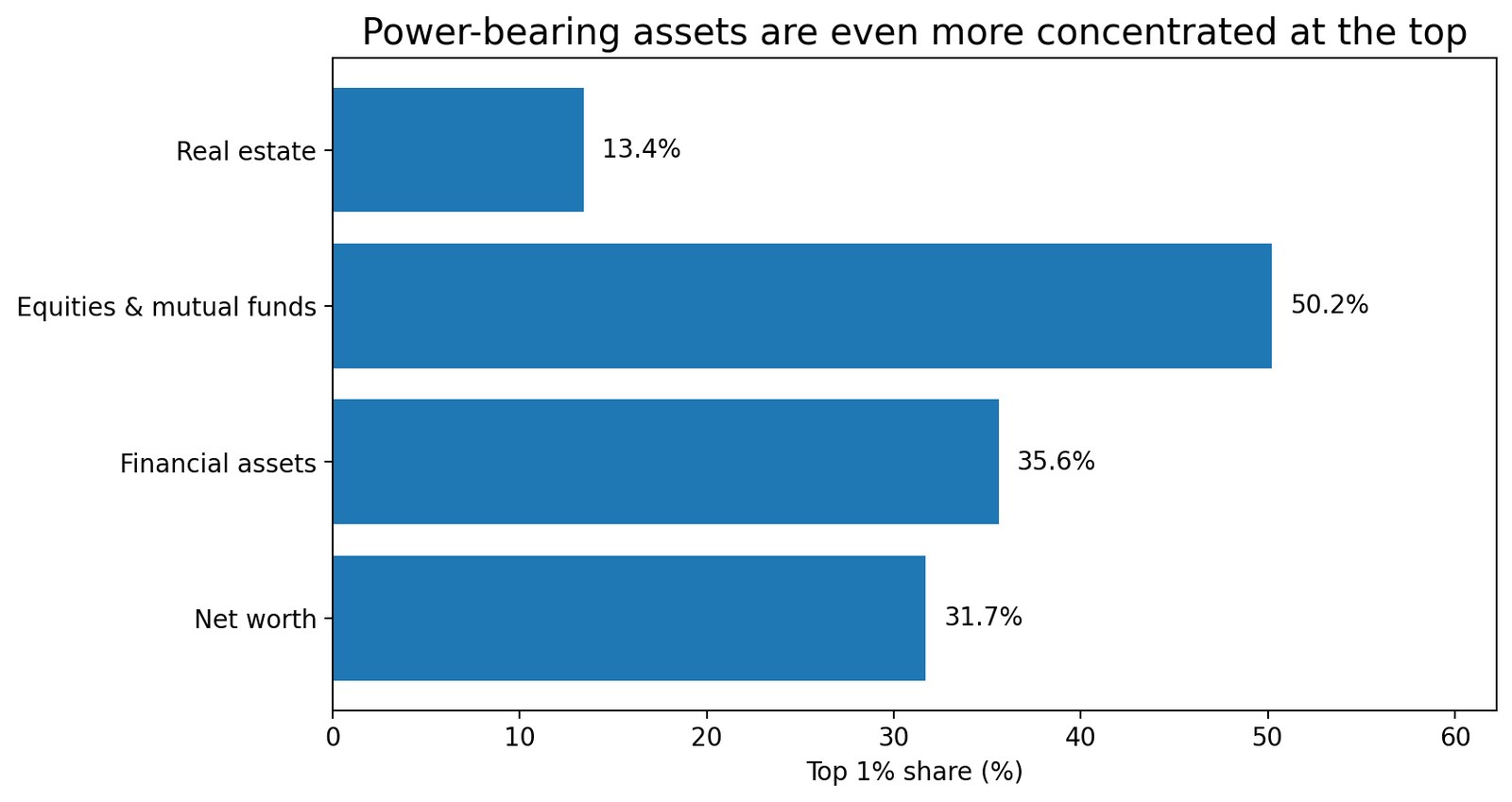 Chart showing total income shares for the bottom 50 percent, 50th to 90th percentile, 90th to 99th percentile, and top 1 percent from 1989 to 2019.