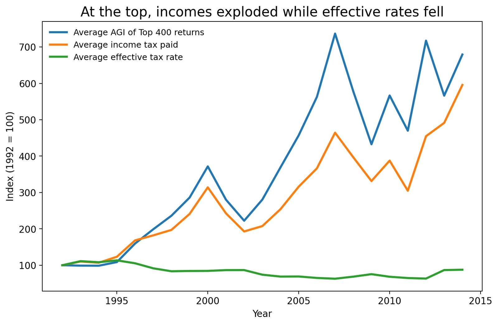 Indexed chart showing average AGI rising sharply while the effective tax rate for the IRS Top 400 returns trends downward from 1992 to 2014.