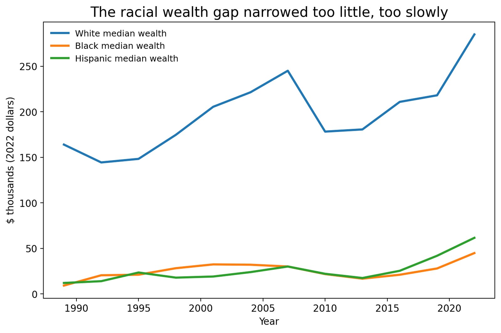 Line chart comparing median family wealth for white, Black, and Hispanic households from 1989 to 2022 in inflation-adjusted dollars.